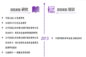 大鸡吧操逼网址非评估类项目发展历程